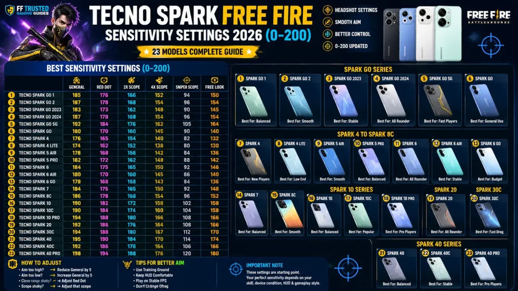 Tecno Spark Free Fire Sensitivity Settings 2026
