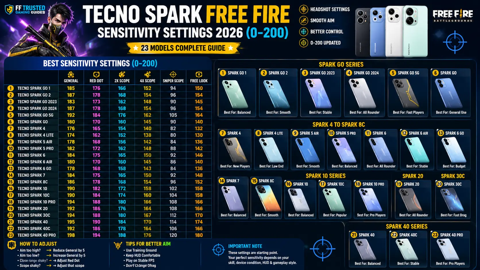 Tecno Spark Free Fire sensitivity settings 2026 infographic for 23 models on the 0–200 scale